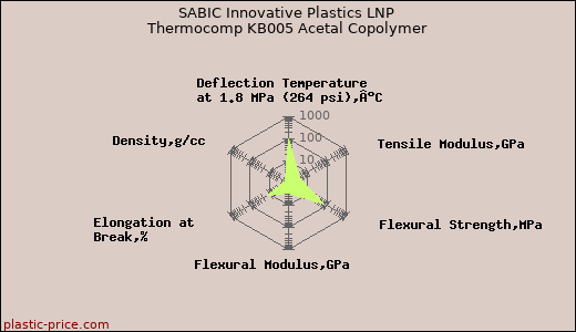 SABIC Innovative Plastics LNP Thermocomp KB005 Acetal Copolymer