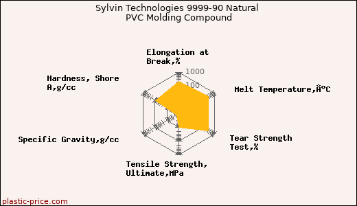 Sylvin Technologies 9999-90 Natural PVC Molding Compound