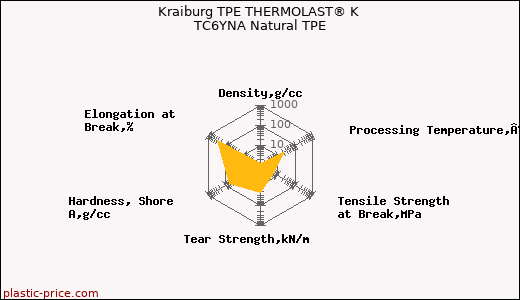 Kraiburg TPE THERMOLAST® K TC6YNA Natural TPE