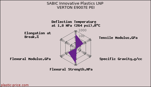 SABIC Innovative Plastics LNP VERTON E9007E PEI