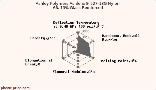 Ashley Polymers Ashlene® 527-13G Nylon 66, 13% Glass Reinforced