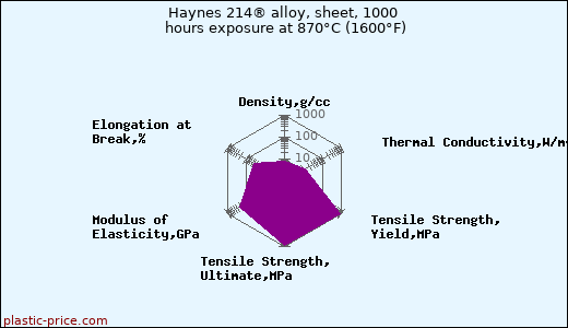Haynes 214® alloy, sheet, 1000 hours exposure at 870°C (1600°F)