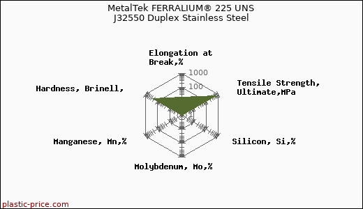 MetalTek FERRALIUM® 225 UNS J32550 Duplex Stainless Steel