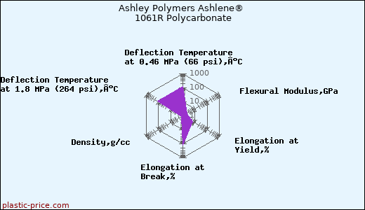 Ashley Polymers Ashlene® 1061R Polycarbonate