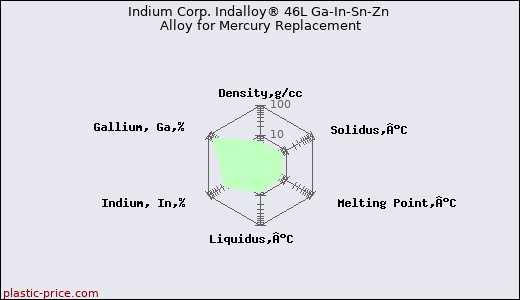 Indium Corp. Indalloy® 46L Ga-In-Sn-Zn Alloy for Mercury Replacement