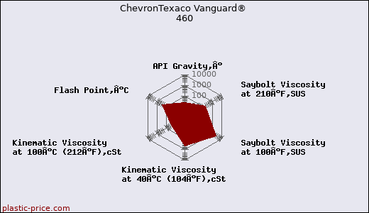 ChevronTexaco Vanguard® 460
