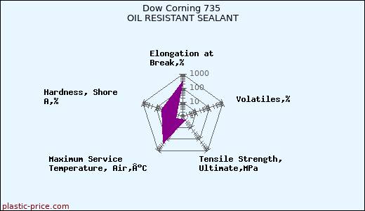 Dow Corning 735 OIL RESISTANT SEALANT