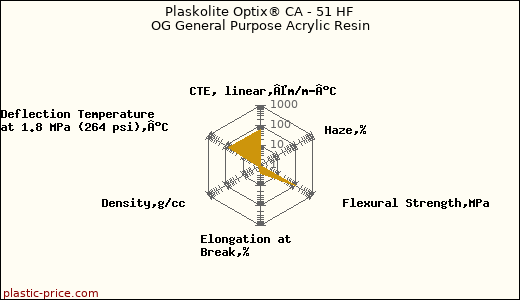 Plaskolite Optix® CA - 51 HF OG General Purpose Acrylic Resin