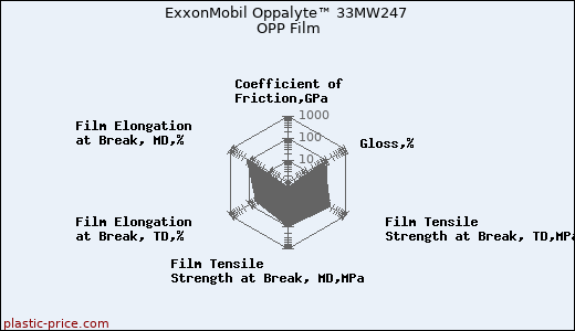 ExxonMobil Oppalyte™ 33MW247 OPP Film