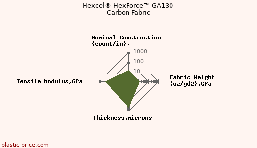 Hexcel® HexForce™ GA130 Carbon Fabric