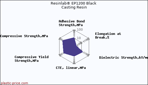 Resinlab® EP1200 Black Casting Resin