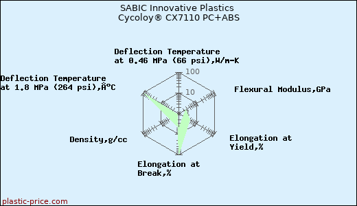 SABIC Innovative Plastics Cycoloy® CX7110 PC+ABS