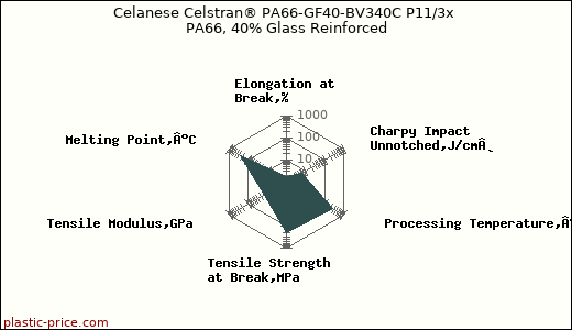 Celanese Celstran® PA66-GF40-BV340C P11/3x PA66, 40% Glass Reinforced