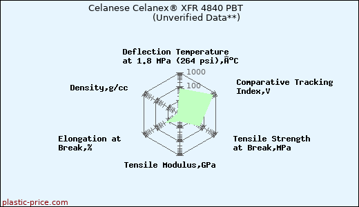 Celanese Celanex® XFR 4840 PBT                      (Unverified Data**)