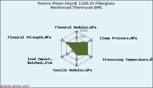 Premix Premi-Glas® 1100-25 Fiberglass Reinforced Thermoset BMC
