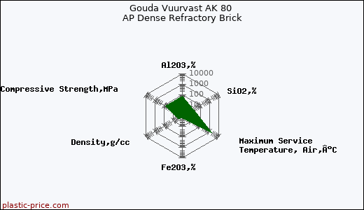 Gouda Vuurvast AK 80 AP Dense Refractory Brick