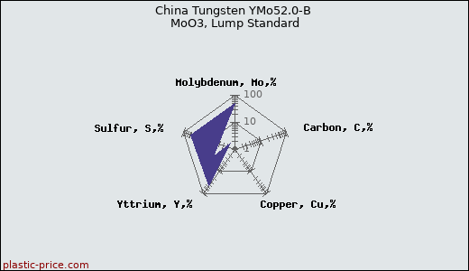 China Tungsten YMo52.0-B MoO3, Lump Standard