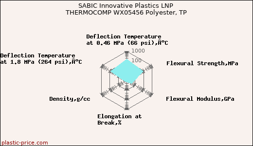 SABIC Innovative Plastics LNP THERMOCOMP WX05456 Polyester, TP