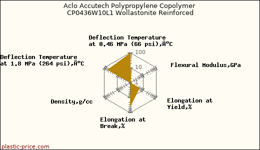 Aclo Accutech Polypropylene Copolymer CP0436W10L1 Wollastonite Reinforced