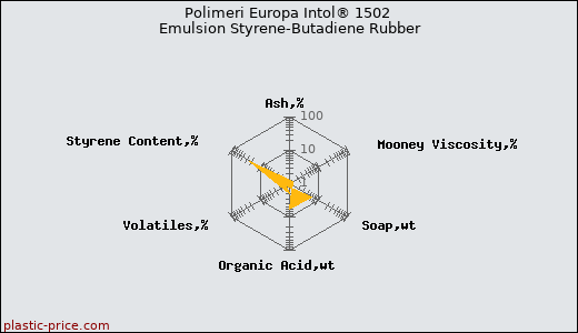 Polimeri Europa Intol® 1502 Emulsion Styrene-Butadiene Rubber