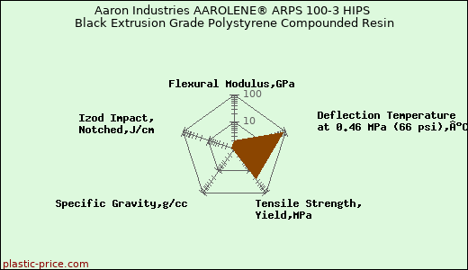 Aaron Industries AAROLENE® ARPS 100-3 HIPS Black Extrusion Grade Polystyrene Compounded Resin