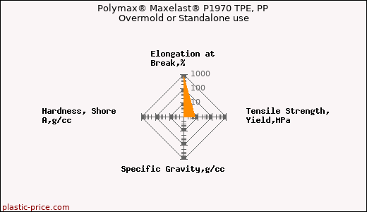 Polymax® Maxelast® P1970 TPE, PP Overmold or Standalone use