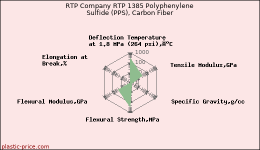 RTP Company RTP 1385 Polyphenylene Sulfide (PPS), Carbon Fiber