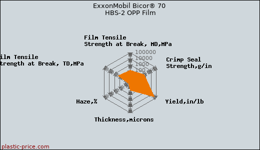 ExxonMobil Bicor® 70 HBS-2 OPP Film