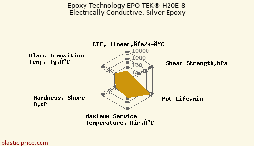 Epoxy Technology EPO-TEK® H20E-8 Electrically Conductive, Silver Epoxy