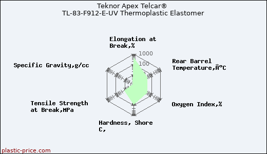 Teknor Apex Telcar® TL-83-F912-E-UV Thermoplastic Elastomer
