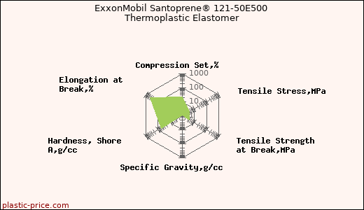 ExxonMobil Santoprene® 121-50E500 Thermoplastic Elastomer