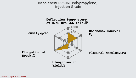 Bapolene® PP5061 Polypropylene, Injection Grade