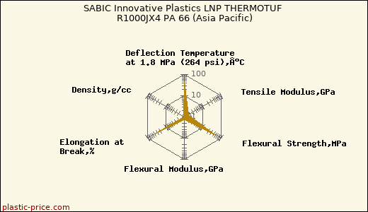 SABIC Innovative Plastics LNP THERMOTUF R1000JX4 PA 66 (Asia Pacific)