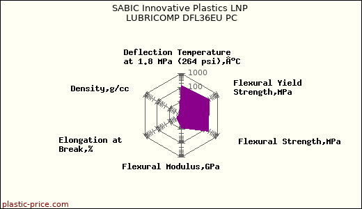 SABIC Innovative Plastics LNP LUBRICOMP DFL36EU PC