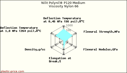 Nilit Polynil® P120 Medium Viscosity Nylon 66