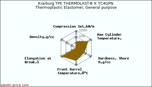Kraiburg TPE THERMOLAST® K TC4GPN Thermoplastic Elastomer, General purpose