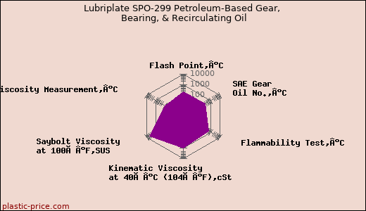 Lubriplate SPO-299 Petroleum-Based Gear, Bearing, & Recirculating Oil