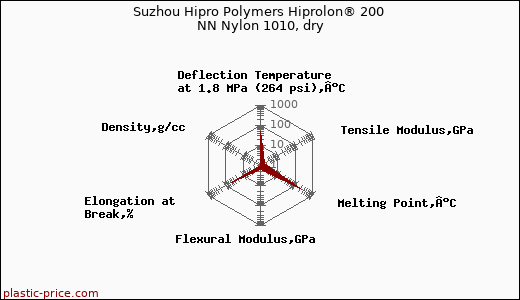 Suzhou Hipro Polymers Hiprolon® 200 NN Nylon 1010, dry