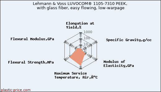 Lehmann & Voss LUVOCOM® 1105-7310 PEEK, with glass fiber, easy flowing, low-warpage
