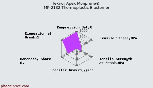 Teknor Apex Monprene® MP-2132 Thermoplastic Elastomer
