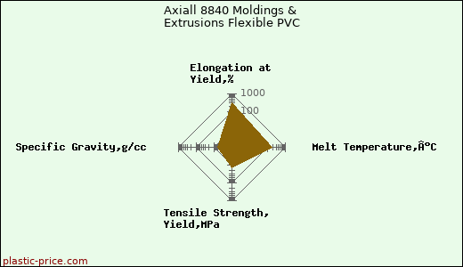 Axiall 8840 Moldings & Extrusions Flexible PVC