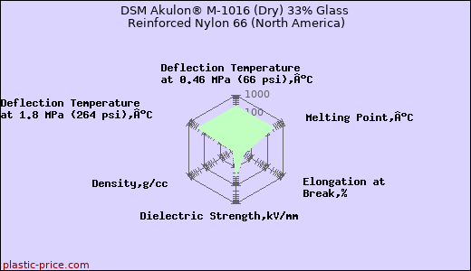 DSM Akulon® M-1016 (Dry) 33% Glass Reinforced Nylon 66 (North America)