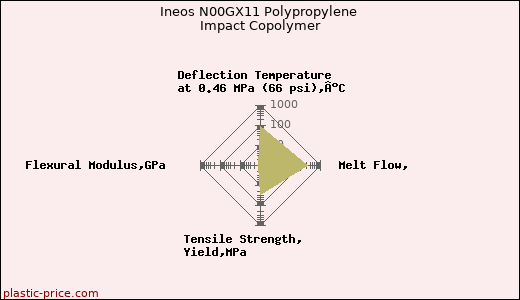 Ineos N00GX11 Polypropylene Impact Copolymer