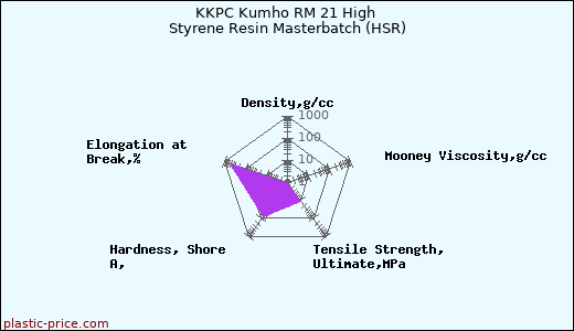KKPC Kumho RM 21 High Styrene Resin Masterbatch (HSR)