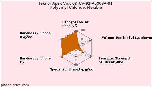 Teknor Apex Vidux® CV-92-A5008A-91 Polyvinyl Chloride, Flexible