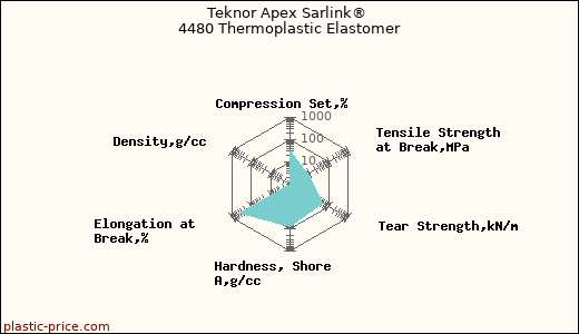 Teknor Apex Sarlink® 4480 Thermoplastic Elastomer