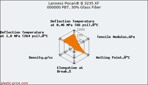 Lanxess Pocan® B 3235 XF 000000 PBT, 30% Glass Fiber