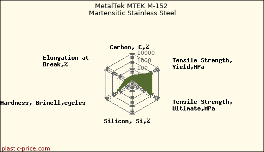 MetalTek MTEK M-152 Martensitic Stainless Steel
