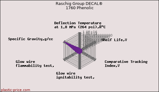 Raschig Group DECAL® 1760 Phenolic