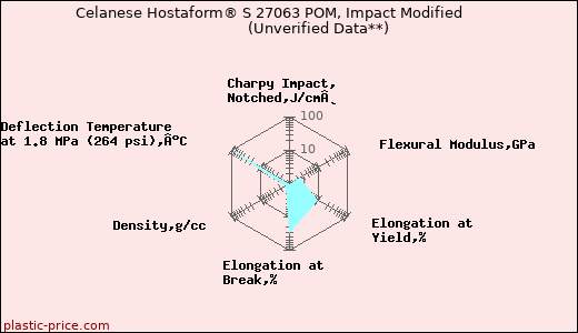 Celanese Hostaform® S 27063 POM, Impact Modified                      (Unverified Data**)